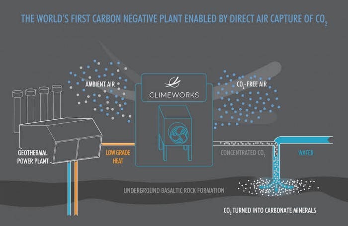 Direct air capture plant aims to filter carbon dioxide from the atmosphere  | Design Indaba