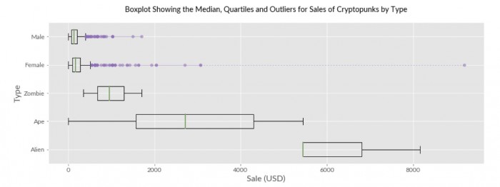 Boxplot of Sales by Cryptopunk Type