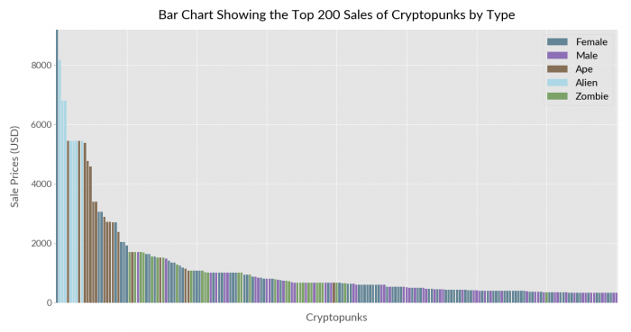 Bar Chart of Top 200 Cryptopunk Sales