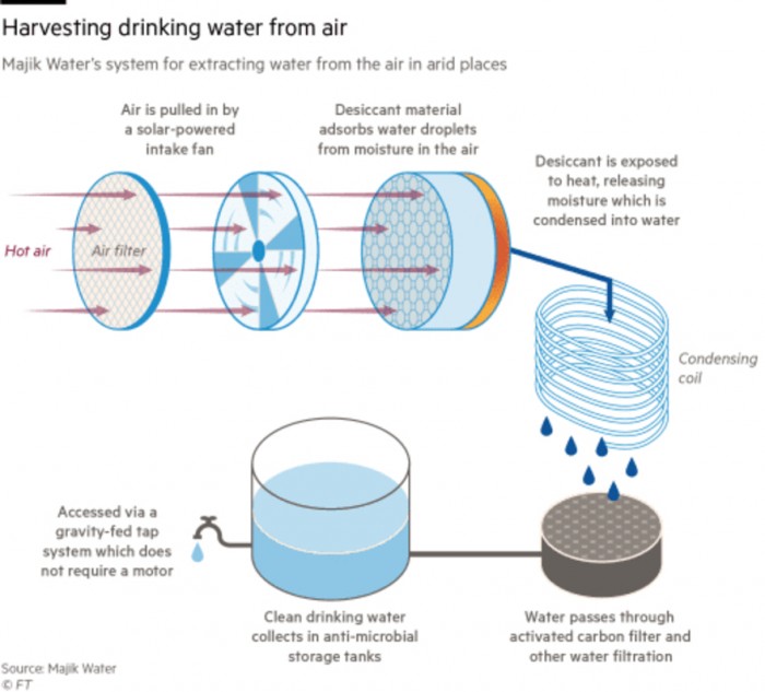 Drawing water out of thin air | Design Indaba